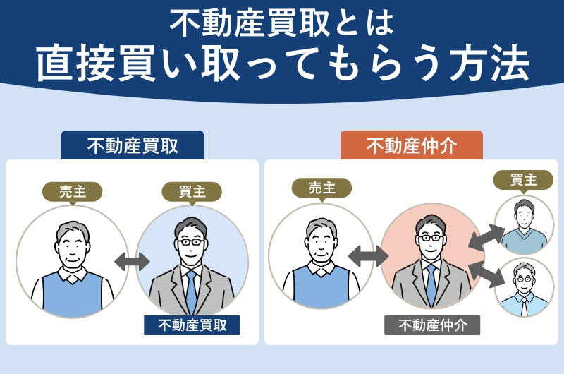 不動産買取とは直接買い取ってもらう方法