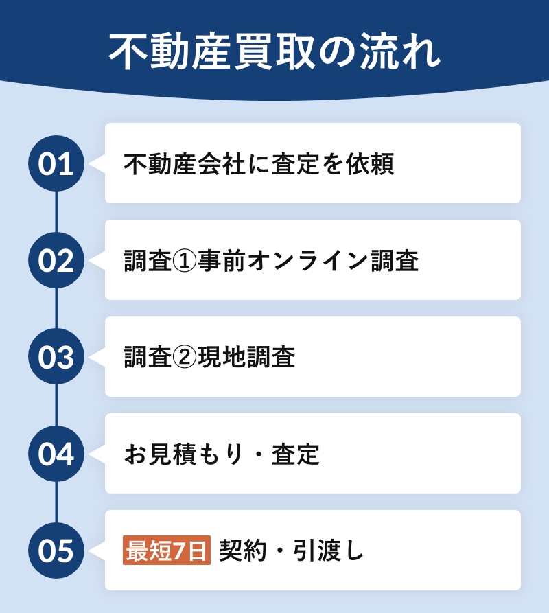 不動産買取の流れ