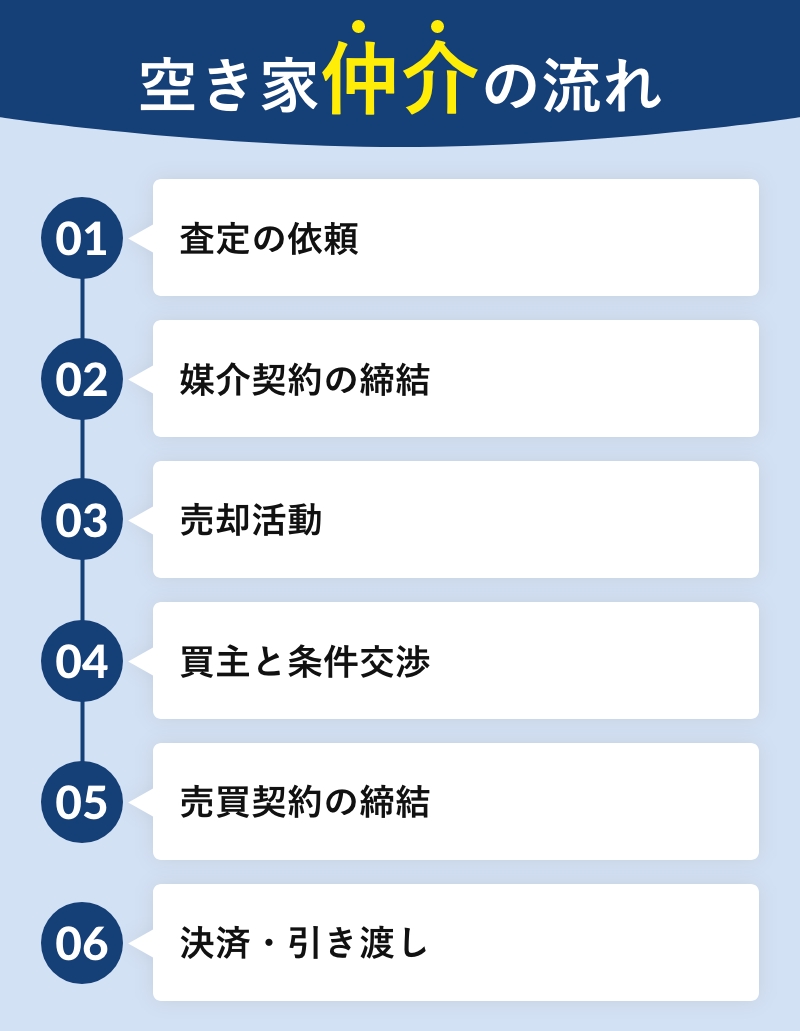 空き家仲介の流れ