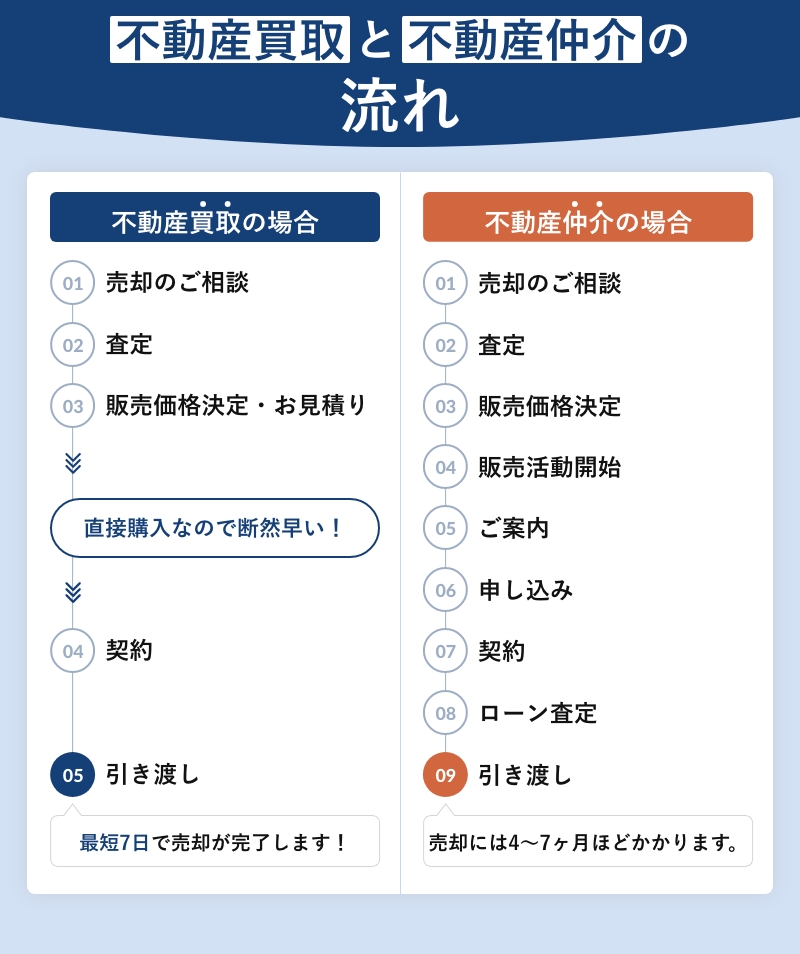 不動産買取と不動産仲介の流れ