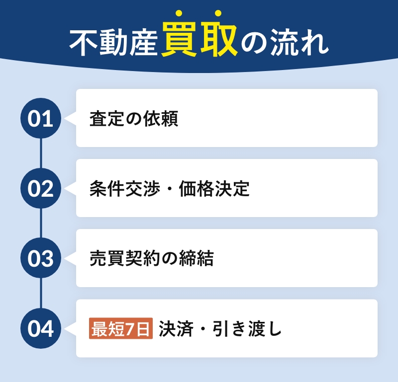 不動産買取の流れ