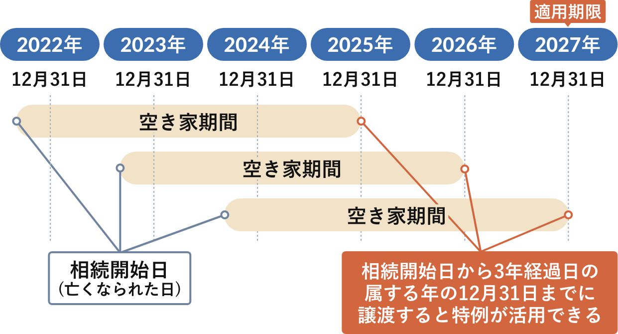 相続空き家特例 適用期間