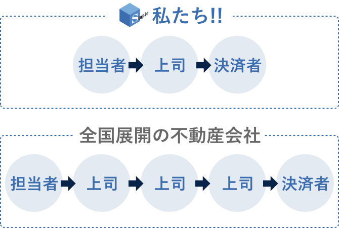 株式会社シンプルは決済までスムーズ対応!一方で全国展開の不動産会社は決済まで時間がかかる