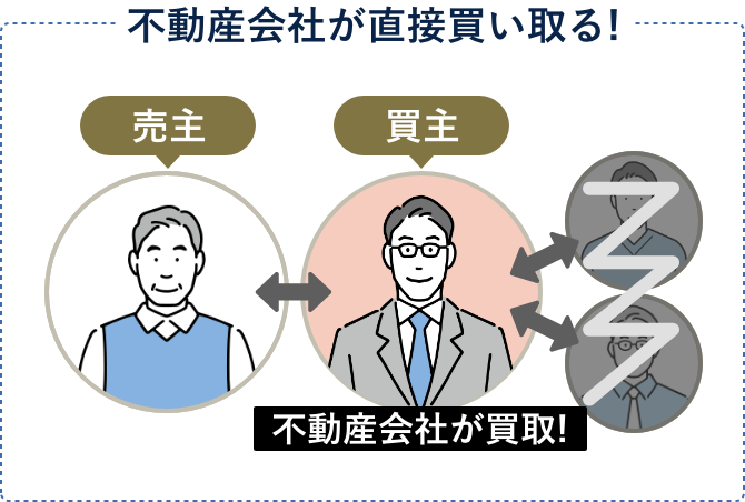 不動産会社が直接買い取る！売主・買主 不動産買取