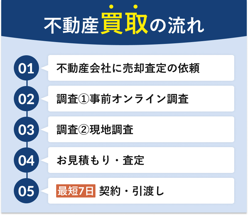 不動産買取の流れ