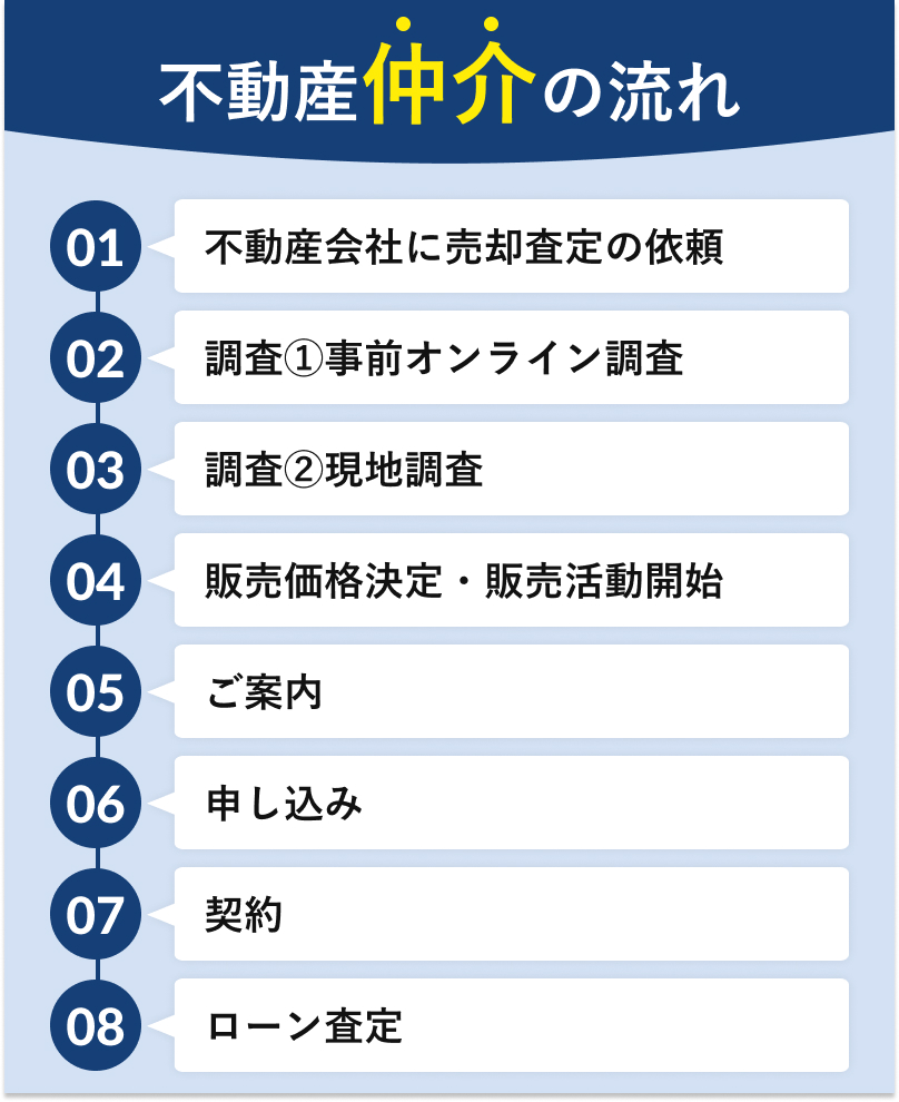 不動産仲介の流れ