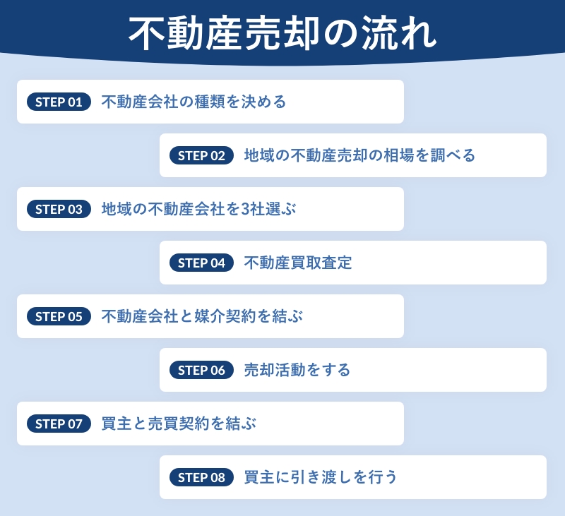 不動産売却の流れ
