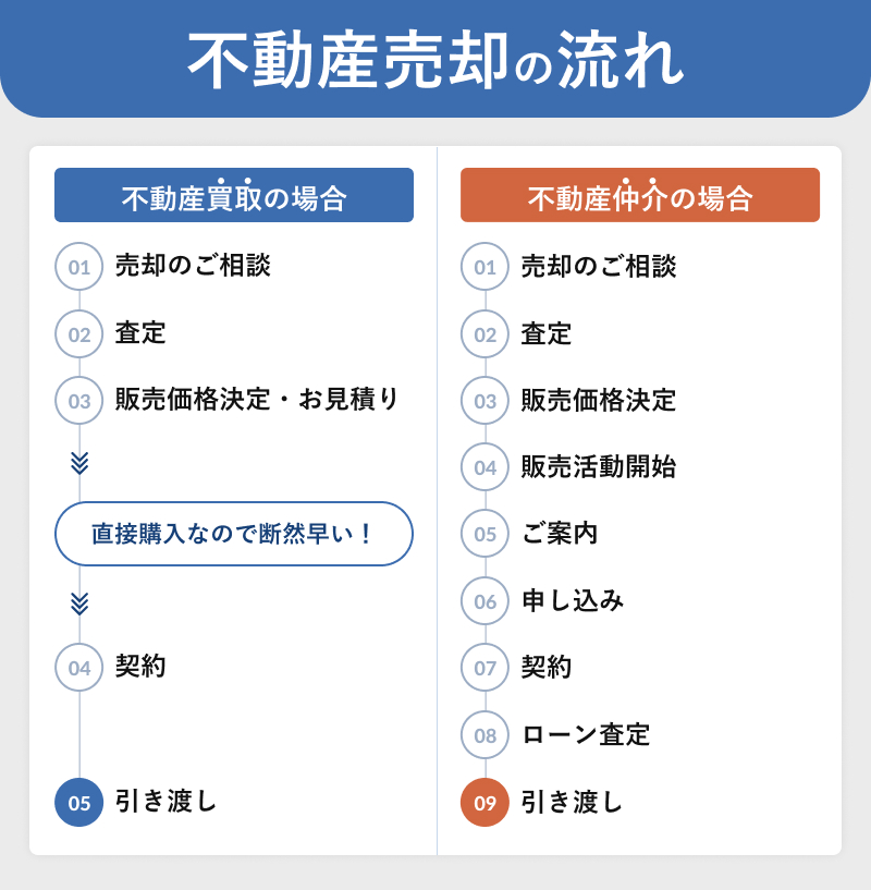 不動産売却の流れ
